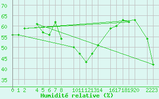 Courbe de l'humidit relative pour Panticosa, Petrosos