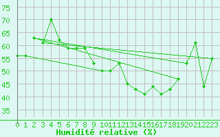 Courbe de l'humidit relative pour Tromso-Holt