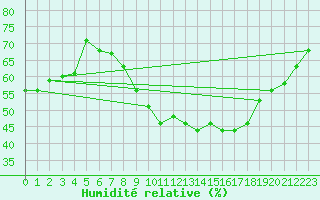 Courbe de l'humidit relative pour Nyon-Changins (Sw)