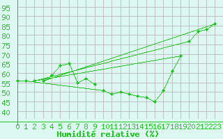 Courbe de l'humidit relative pour Arenys de Mar