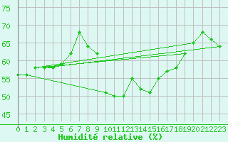 Courbe de l'humidit relative pour Montpellier (34)