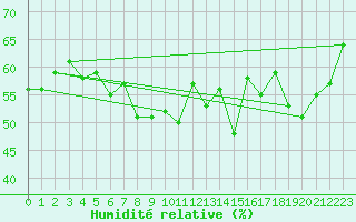 Courbe de l'humidit relative pour Orskar