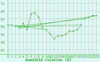 Courbe de l'humidit relative pour Caixas (66)