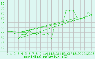 Courbe de l'humidit relative pour Reutte