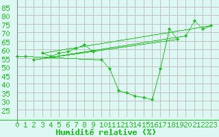 Courbe de l'humidit relative pour Le Luc (83)