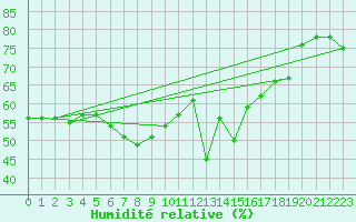 Courbe de l'humidit relative pour Arenys de Mar