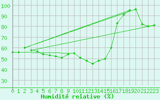 Courbe de l'humidit relative pour Hamra