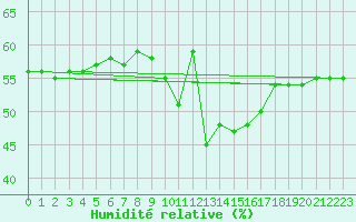 Courbe de l'humidit relative pour Agde (34)