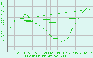 Courbe de l'humidit relative pour Wynau