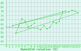 Courbe de l'humidit relative pour Chaumont (Sw)