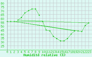 Courbe de l'humidit relative pour Vias (34)