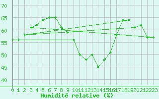 Courbe de l'humidit relative pour Chemnitz