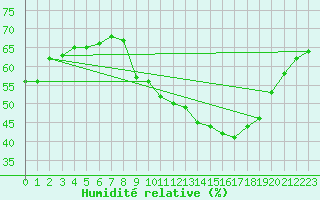 Courbe de l'humidit relative pour San Chierlo (It)