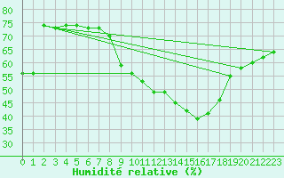 Courbe de l'humidit relative pour Guadalajara