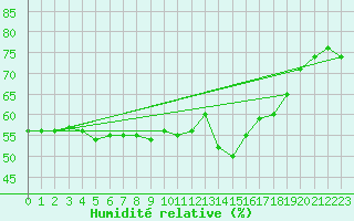 Courbe de l'humidit relative pour Setsa