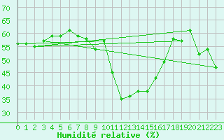 Courbe de l'humidit relative pour Lans-en-Vercors - Les Allires (38)