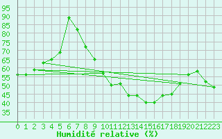 Courbe de l'humidit relative pour Villafranca
