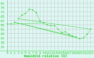 Courbe de l'humidit relative pour Auxerre (89)