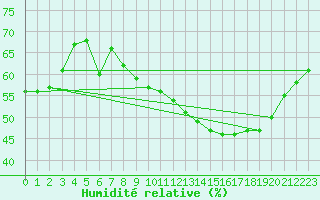 Courbe de l'humidit relative pour Bourg-Saint-Andol (07)