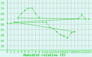 Courbe de l'humidit relative pour Chambry / Aix-Les-Bains (73)