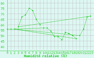 Courbe de l'humidit relative pour Pontoise - Cormeilles (95)