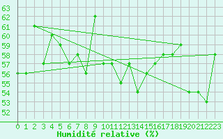 Courbe de l'humidit relative pour Tubuai