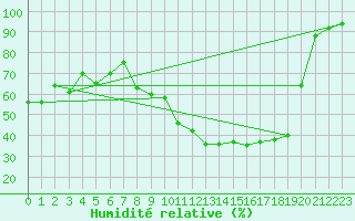 Courbe de l'humidit relative pour Roissy (95)