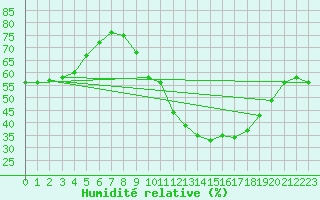 Courbe de l'humidit relative pour Monts-sur-Guesnes (86)