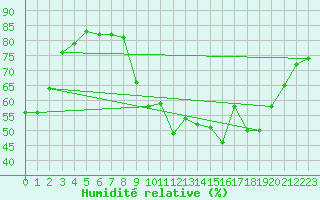 Courbe de l'humidit relative pour Nantes (44)