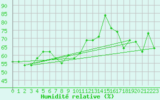 Courbe de l'humidit relative pour Nice (06)