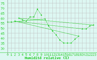 Courbe de l'humidit relative pour Perpignan (66)