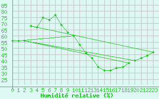 Courbe de l'humidit relative pour Orschwiller (67)