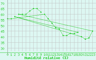 Courbe de l'humidit relative pour Xert / Chert (Esp)