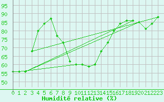 Courbe de l'humidit relative pour Cape Town, Cape Town International Airport