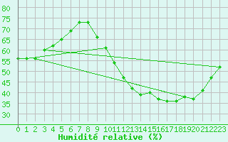 Courbe de l'humidit relative pour Mauvezin-sur-Gupie (47)
