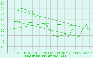 Courbe de l'humidit relative pour Nyon-Changins (Sw)