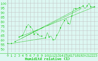 Courbe de l'humidit relative pour Bournemouth (UK)