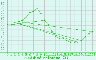 Courbe de l'humidit relative pour Ruffiac (47)