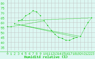 Courbe de l'humidit relative pour Verngues - Hameau de Cazan (13)