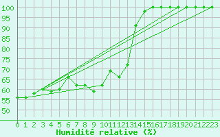 Courbe de l'humidit relative pour Leucate (11)