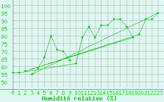 Courbe de l'humidit relative pour Saint-Julien-en-Quint (26)