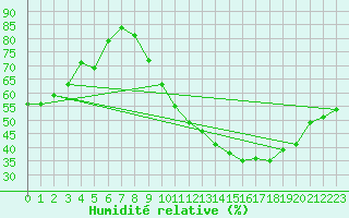 Courbe de l'humidit relative pour Combs-la-Ville (77)