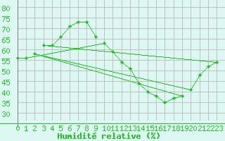 Courbe de l'humidit relative pour Paris - Montsouris (75)