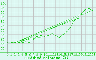 Courbe de l'humidit relative pour Biarritz (64)