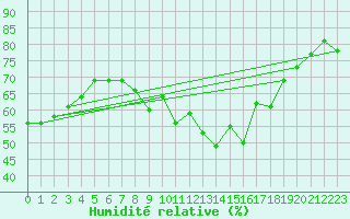 Courbe de l'humidit relative pour Solenzara - Base arienne (2B)