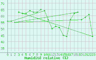 Courbe de l'humidit relative pour La Comella (And)