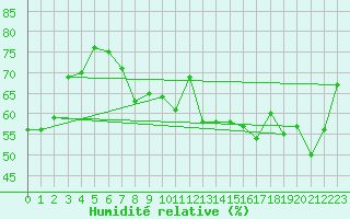 Courbe de l'humidit relative pour Evolene / Villa