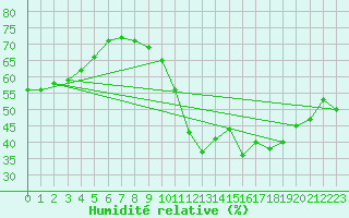 Courbe de l'humidit relative pour Lemberg (57)