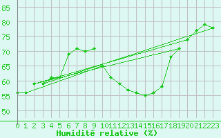 Courbe de l'humidit relative pour Valleroy (54)