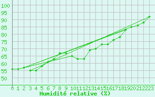 Courbe de l'humidit relative pour Stockholm Tullinge